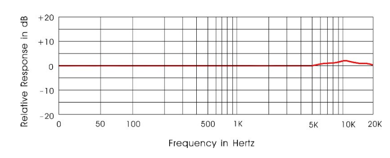 RTA Mic frequency response